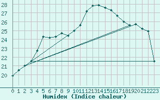 Courbe de l'humidex pour Aytr-Plage (17)