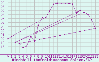Courbe du refroidissement olien pour Montpellier (34)
