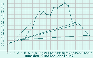 Courbe de l'humidex pour Hupsel Aws