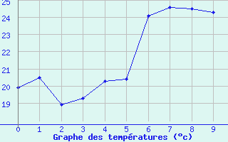 Courbe de tempratures pour Gros Piton Sainte-Rose (974)