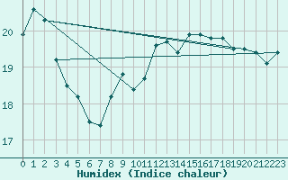 Courbe de l'humidex pour Dieppe (76)