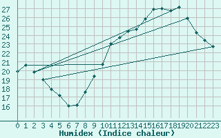 Courbe de l'humidex pour Toulouse-Blagnac (31)