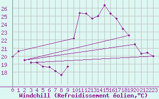 Courbe du refroidissement olien pour Vias (34)