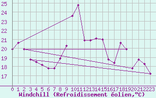 Courbe du refroidissement olien pour Pointe de Chemoulin (44)