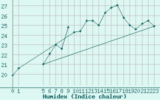 Courbe de l'humidex pour Roemoe