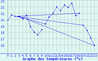 Courbe de tempratures pour Biscarrosse (40)