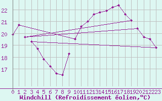 Courbe du refroidissement olien pour Les Pennes-Mirabeau (13)
