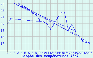 Courbe de tempratures pour Cap de la Hve (76)