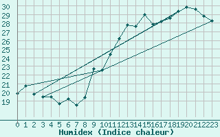 Courbe de l'humidex pour Jan (Esp)