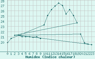 Courbe de l'humidex pour Berson (33)