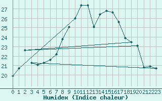 Courbe de l'humidex pour Muehldorf