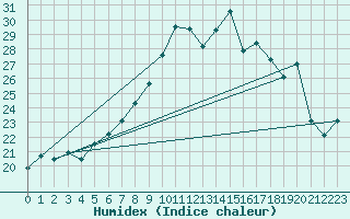 Courbe de l'humidex pour Cap Mele (It)