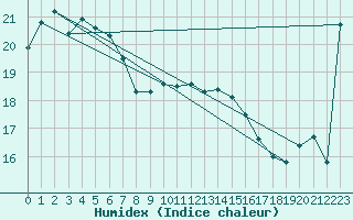 Courbe de l'humidex pour Edithburgh Aws