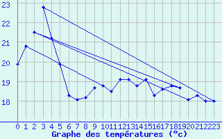 Courbe de tempratures pour Cap Gris-Nez (62)