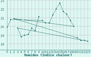 Courbe de l'humidex pour Weybourne