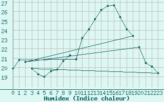 Courbe de l'humidex pour Eisenstadt