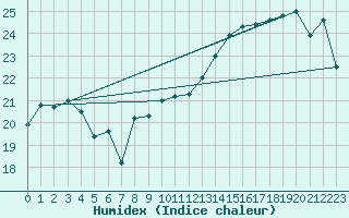 Courbe de l'humidex pour Shoream (UK)