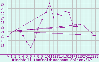 Courbe du refroidissement olien pour Porto-Vecchio (2A)