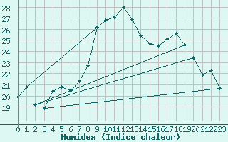 Courbe de l'humidex pour Alistro (2B)