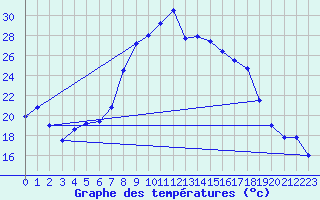 Courbe de tempratures pour Groebming