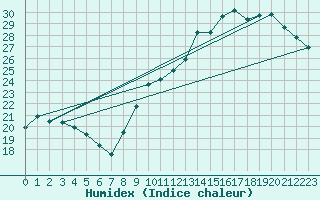 Courbe de l'humidex pour Cap Ferret (33)