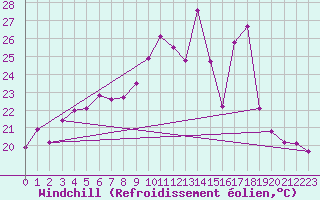 Courbe du refroidissement olien pour Pointe de Socoa (64)
