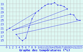 Courbe de tempratures pour Molina de Aragn