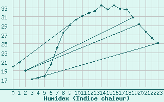 Courbe de l'humidex pour Humain (Be)