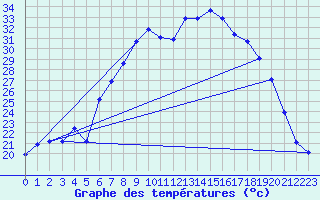 Courbe de tempratures pour Leibnitz