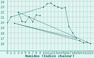 Courbe de l'humidex pour Chieming