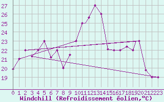 Courbe du refroidissement olien pour King Khaled International Airport