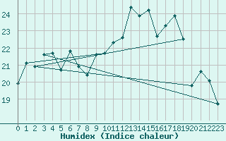 Courbe de l'humidex pour Guret Saint-Laurent (23)