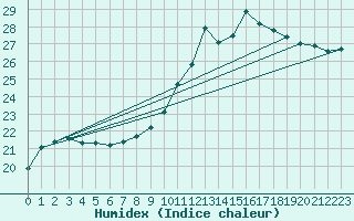 Courbe de l'humidex pour Sanary-sur-Mer (83)