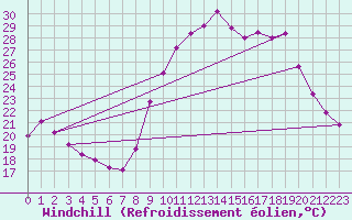 Courbe du refroidissement olien pour Les Pennes-Mirabeau (13)