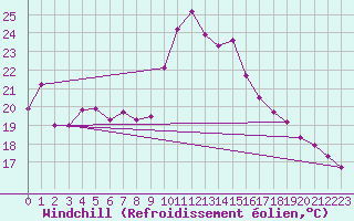 Courbe du refroidissement olien pour Ancey (21)