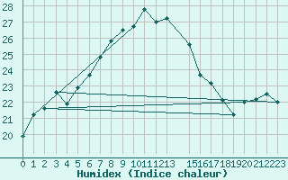 Courbe de l'humidex pour Kvitsoy Nordbo