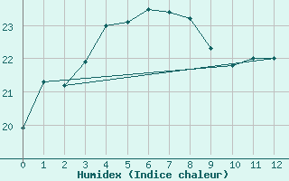 Courbe de l'humidex pour Irozaki