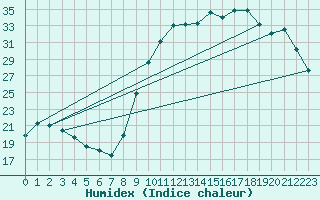 Courbe de l'humidex pour Frontenac (33)