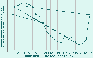 Courbe de l'humidex pour Whyalla Airport Aws