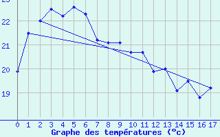 Courbe de tempratures pour Kure