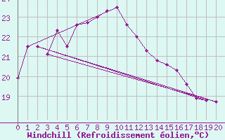 Courbe du refroidissement olien pour Oita