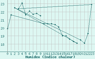 Courbe de l'humidex pour Chungmu