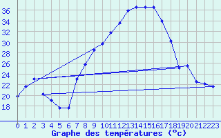 Courbe de tempratures pour Logrono (Esp)