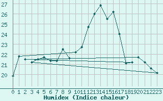 Courbe de l'humidex pour Orly (91)