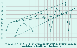 Courbe de l'humidex pour Cartagena