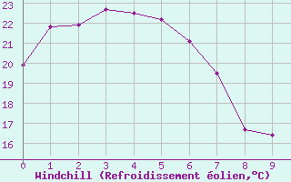 Courbe du refroidissement olien pour Redland (Alexandra Hills) 