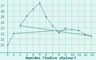 Courbe de l'humidex pour Mount Stuart