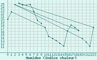 Courbe de l'humidex pour Nullarbor