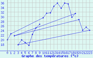 Courbe de tempratures pour Morn de la Frontera