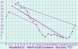 Courbe du refroidissement olien pour Ceduna